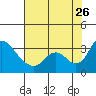 Stockton tide chart for Wednesday, July 26, 2023