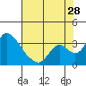 Stockton tide chart for Friday, July 28, 2023