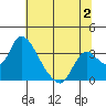 Stockton tide chart for Sunday, July 2, 2023