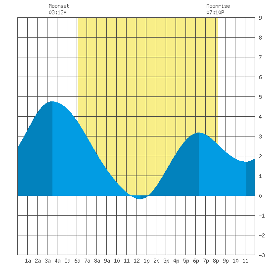Stockton tide chart for Sunday, July 30, 2023