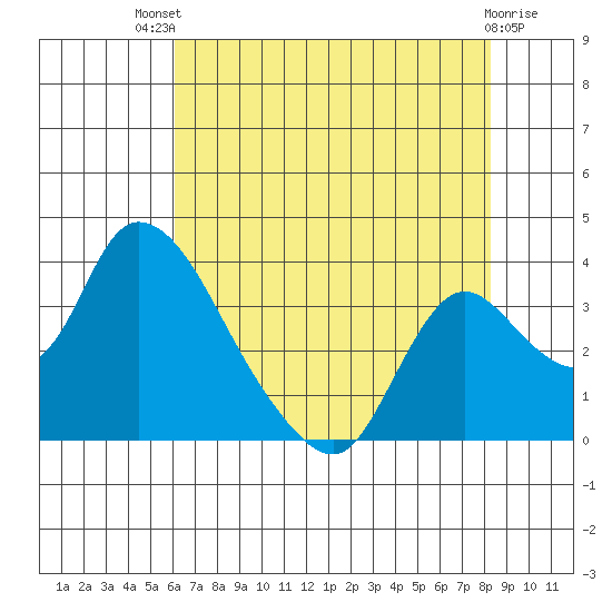 Stockton tide chart for Monday, July 31, 2023