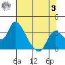 Stockton tide chart for Monday, July 3, 2023