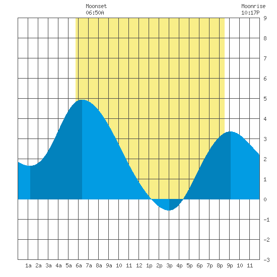 Stockton tide chart for Tuesday, July 4, 2023