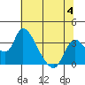 Stockton tide chart for Tuesday, July 4, 2023
