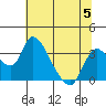 Stockton tide chart for Wednesday, July 5, 2023