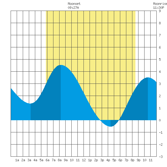 Stockton tide chart for Thursday, July 6, 2023