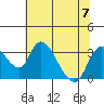 Stockton tide chart for Friday, July 7, 2023