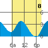 Stockton tide chart for Saturday, July 8, 2023