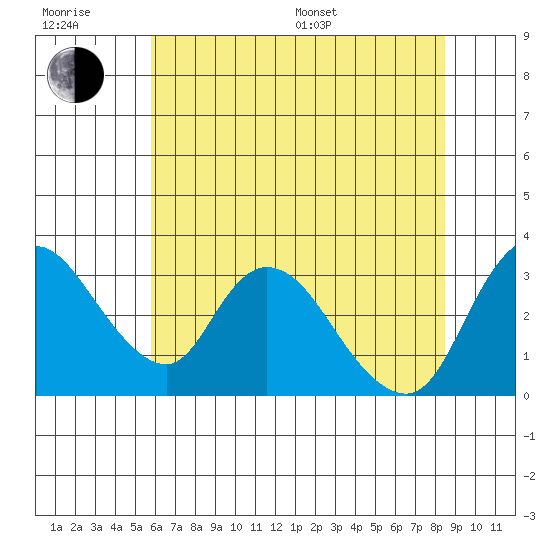 Stockton tide chart for Sunday, July 9, 2023