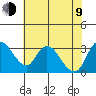 Stockton tide chart for Sunday, July 9, 2023
