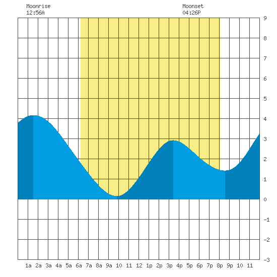 Stockton tide chart for Thursday, August 10, 2023