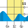 Stockton tide chart for Friday, August 11, 2023