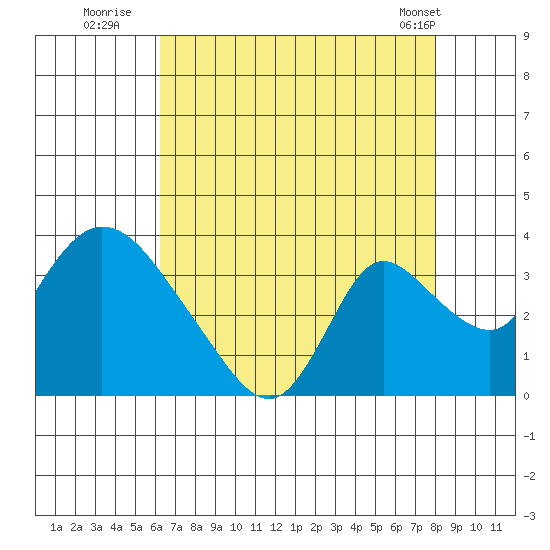 Stockton tide chart for Saturday, August 12, 2023