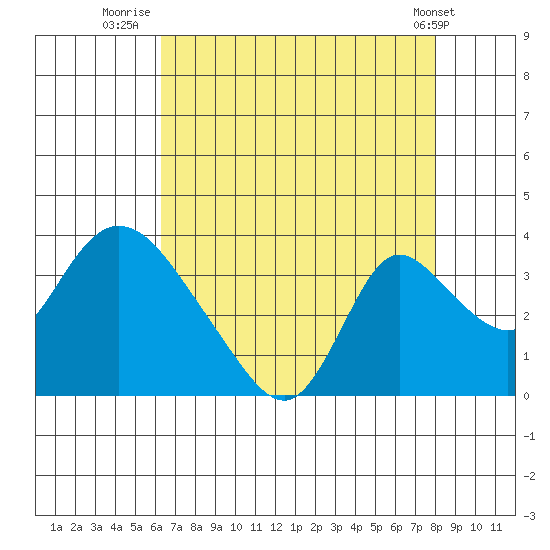 Stockton tide chart for Sunday, August 13, 2023