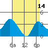 Stockton tide chart for Monday, August 14, 2023