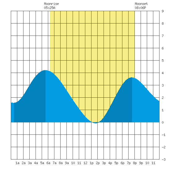 Stockton tide chart for Tuesday, August 15, 2023