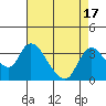 Stockton tide chart for Thursday, August 17, 2023