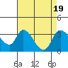 Stockton tide chart for Saturday, August 19, 2023