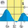 Stockton tide chart for Tuesday, August 1, 2023