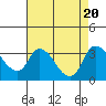Stockton tide chart for Sunday, August 20, 2023