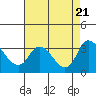 Stockton tide chart for Monday, August 21, 2023