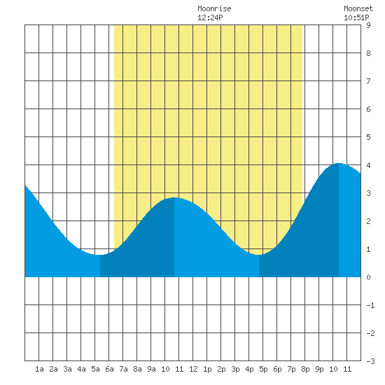 Stockton tide chart for Tuesday, August 22, 2023