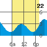 Stockton tide chart for Tuesday, August 22, 2023