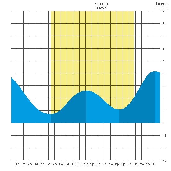 Stockton tide chart for Wednesday, August 23, 2023