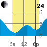Stockton tide chart for Thursday, August 24, 2023