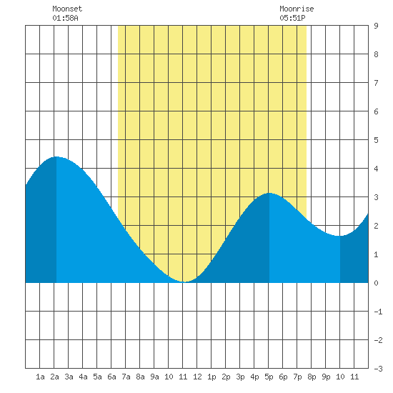 Stockton tide chart for Sunday, August 27, 2023
