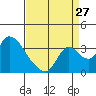 Stockton tide chart for Sunday, August 27, 2023