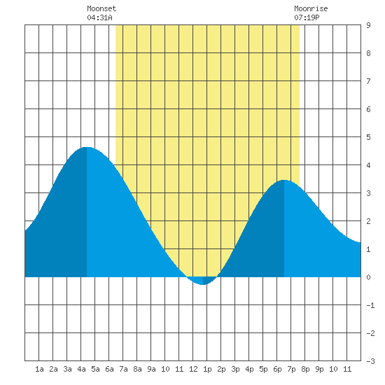 Stockton tide chart for Tuesday, August 29, 2023