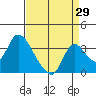 Stockton tide chart for Tuesday, August 29, 2023