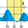 Stockton tide chart for Wednesday, August 2, 2023