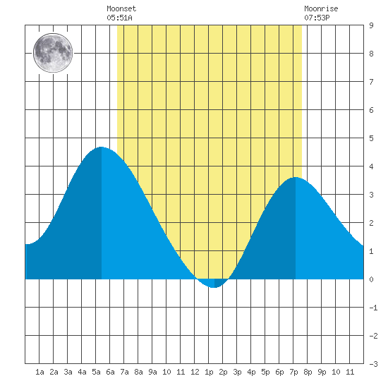 Stockton tide chart for Wednesday, August 30, 2023
