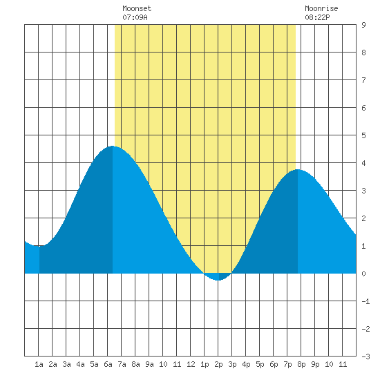 Stockton tide chart for Thursday, August 31, 2023