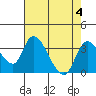Stockton tide chart for Friday, August 4, 2023