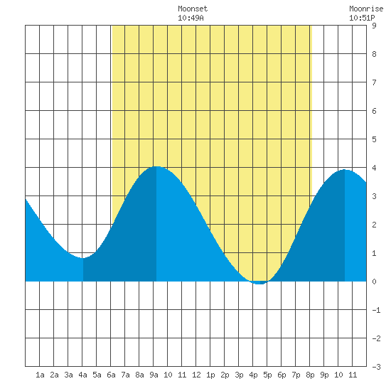 Stockton tide chart for Saturday, August 5, 2023
