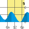 Stockton tide chart for Saturday, August 5, 2023