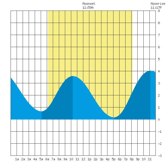 Stockton tide chart for Sunday, August 6, 2023