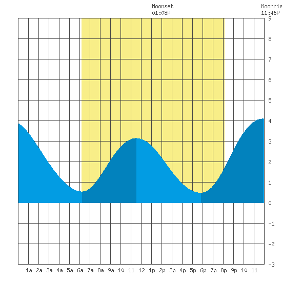 Stockton tide chart for Monday, August 7, 2023