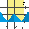 Stockton tide chart for Monday, August 7, 2023