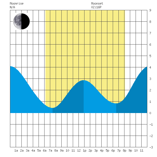 Stockton tide chart for Tuesday, August 8, 2023