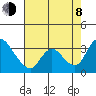 Stockton tide chart for Tuesday, August 8, 2023