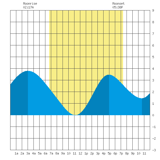 Stockton tide chart for Sunday, September 10, 2023