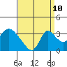 Stockton tide chart for Sunday, September 10, 2023