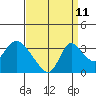 Stockton tide chart for Monday, September 11, 2023