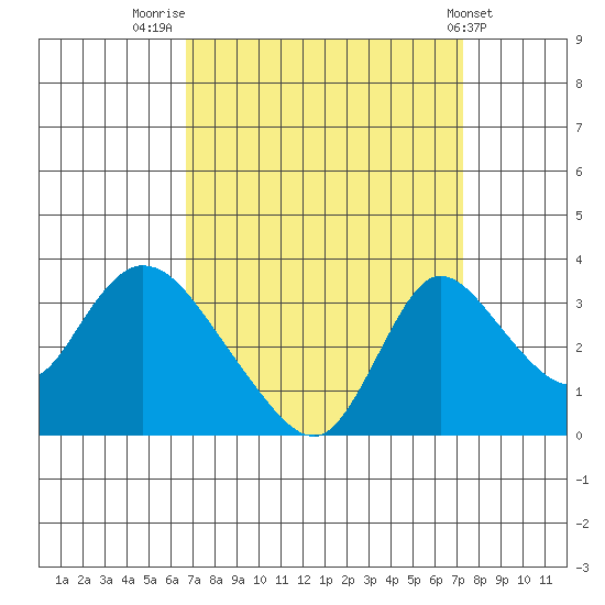 Stockton tide chart for Tuesday, September 12, 2023