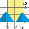 Stockton tide chart for Tuesday, September 12, 2023