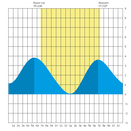 Stockton tide chart for Wednesday, September 13, 2023